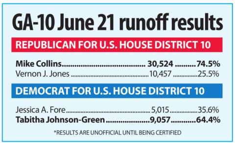 November slate of candidates set after Tuesday’s runoff elections