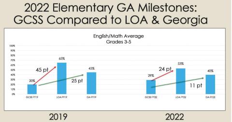 Milestones test scores hint at Greene education growth