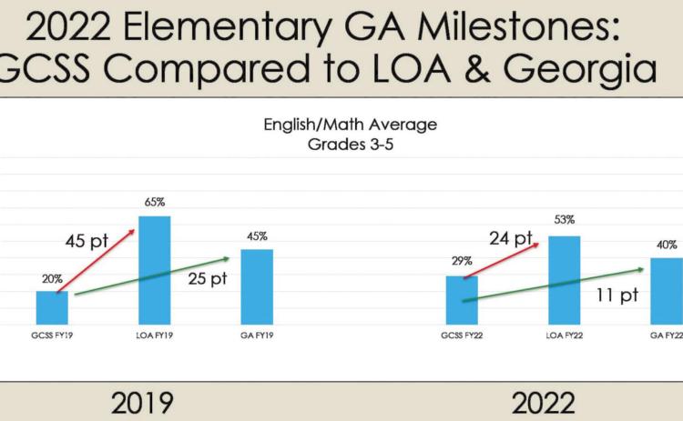 Milestones test scores hint at Greene education growth